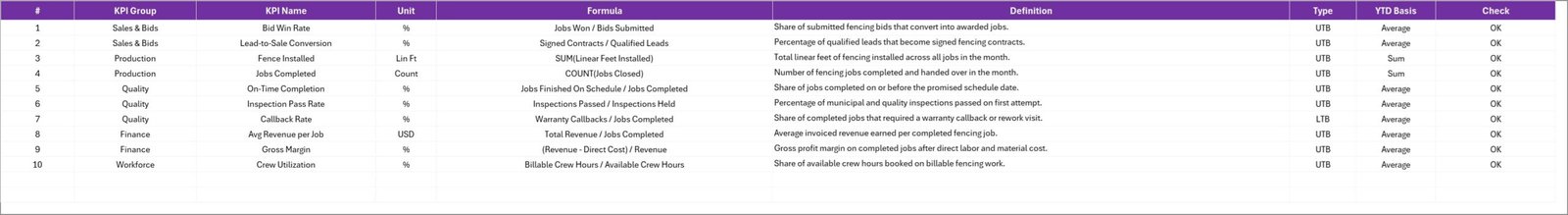 Fencing Contractor KPI Scorecard in Excel - KPI Definition sheet listing group, unit, formula, direction and YTD basis