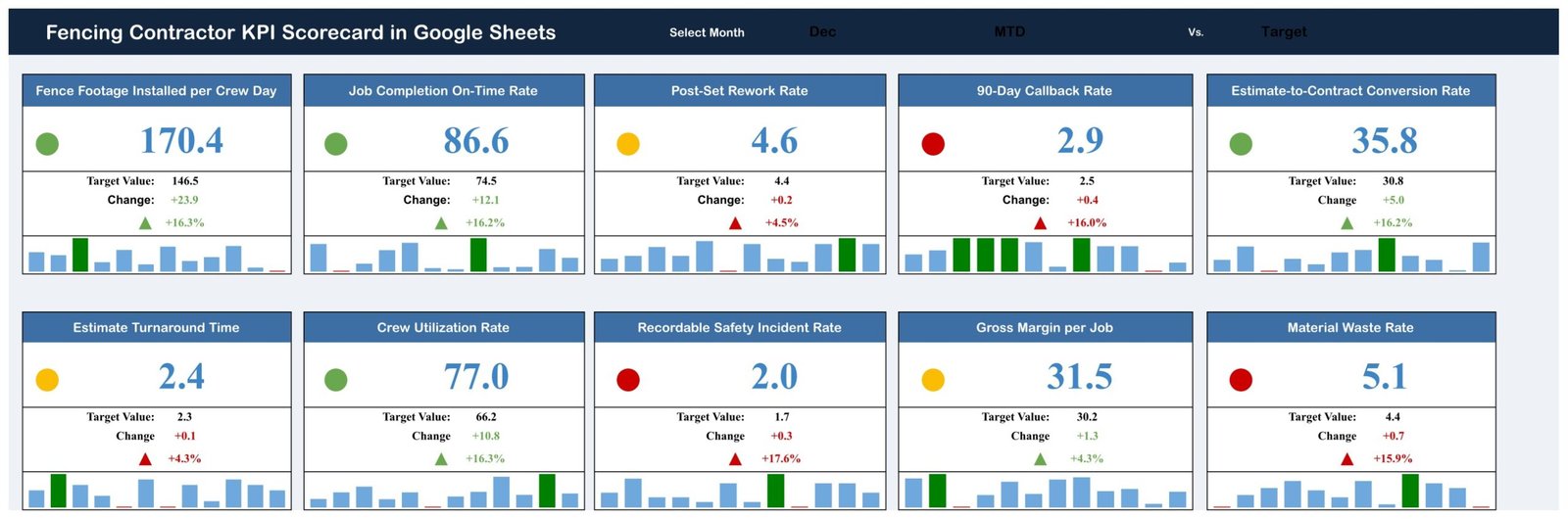 Fencing Contractor KPI Scorecard in Google Sheets - Scorecard page showing ten fencing KPI cards with traffic lights, target values and 12-month sparklines