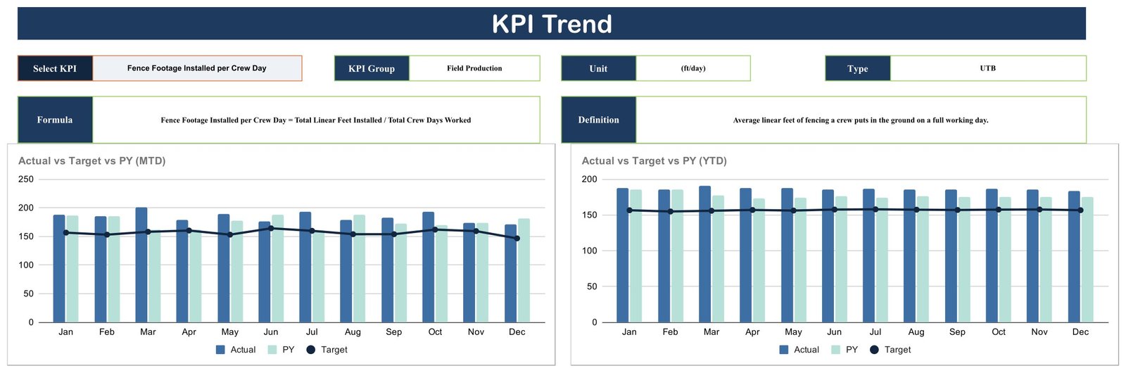 Fencing Contractor KPI Scorecard in Google Sheets - KPI Trend page with a KPI selector, formula and definition panels and MTD and YTD combo charts