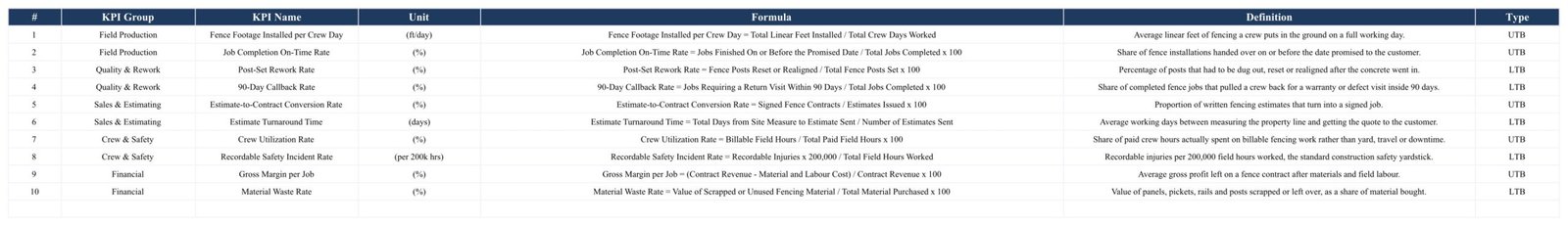 Fencing Contractor KPI Scorecard in Google Sheets - KPI Definition sheet listing number, group, name, unit, formula, definition and UTB or LTB type for all ten KPIs