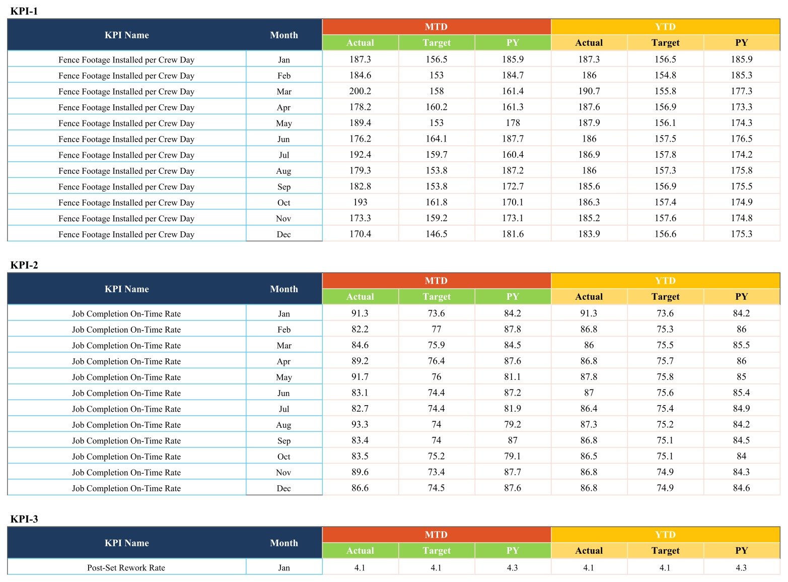 Fencing Contractor KPI Scorecard in Google Sheets - Input Data sheet with a twelve-month block per KPI holding MTD and YTD Actual, Target and Prior Year columns
