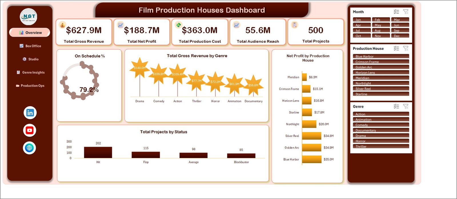 Film production dashboard Excel - Overview page