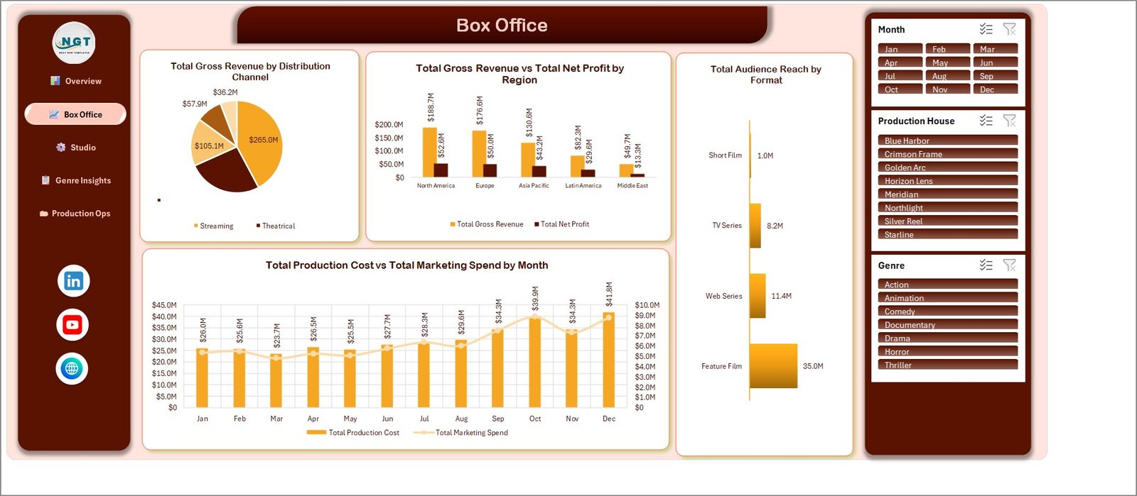 Box office dashboard template - Box Office page