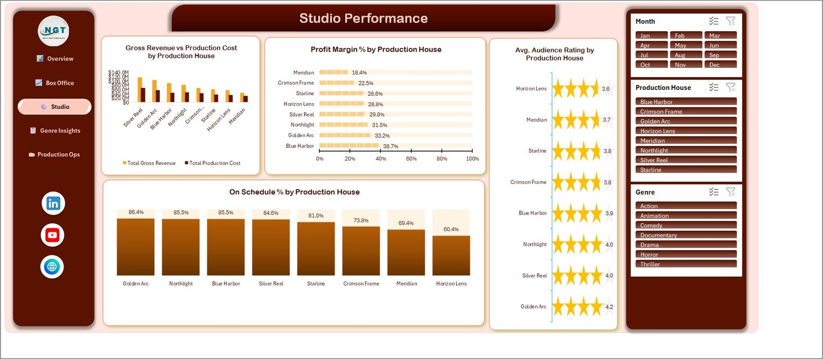 Production house performance dashboard - Studio Performance page