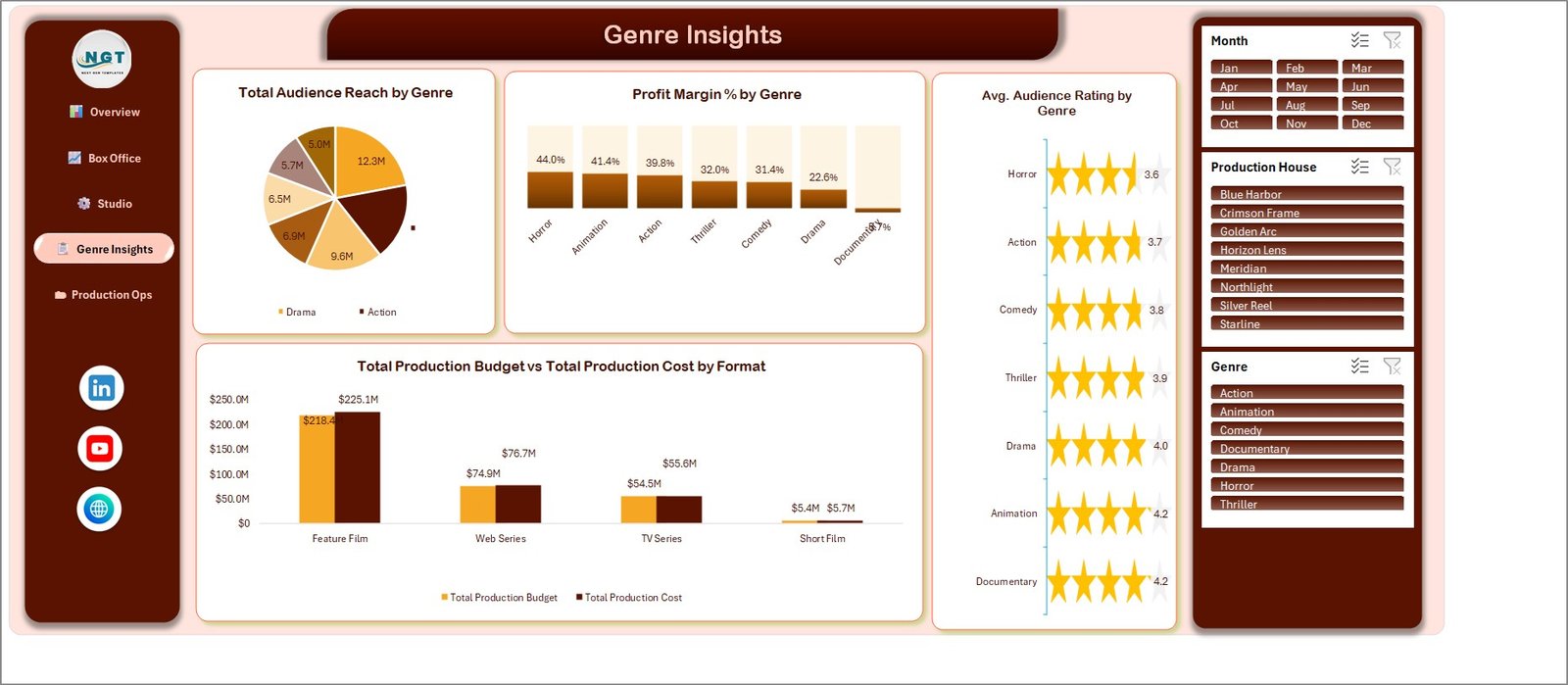 Movie studio analytics Excel - Genre Insights page