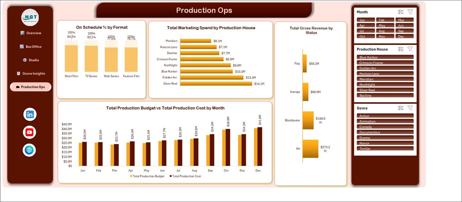 Production Ops page with on-schedule and marketing spend charts