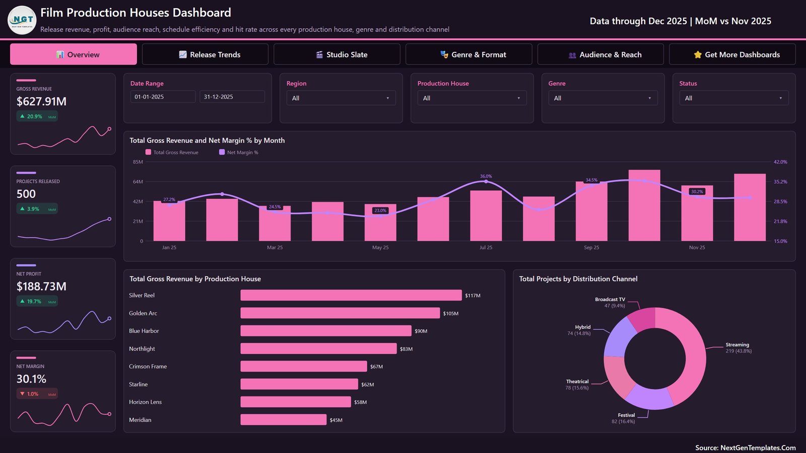 Film Production Houses Dashboard in Power BI overview page