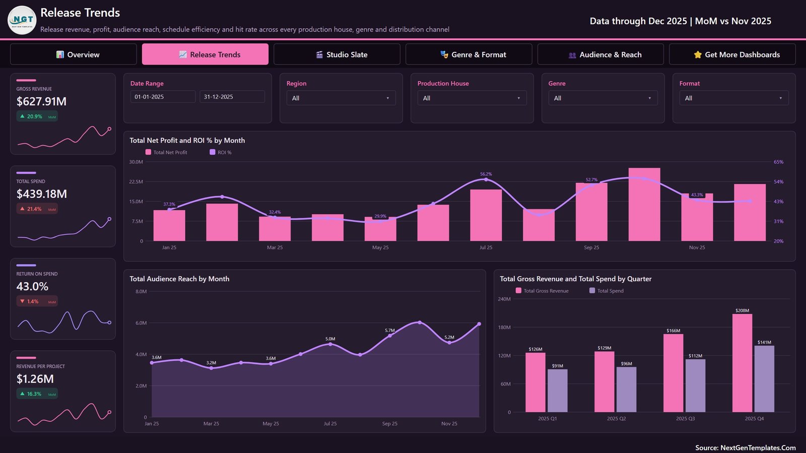 Release Trends Power BI report page for film production houses