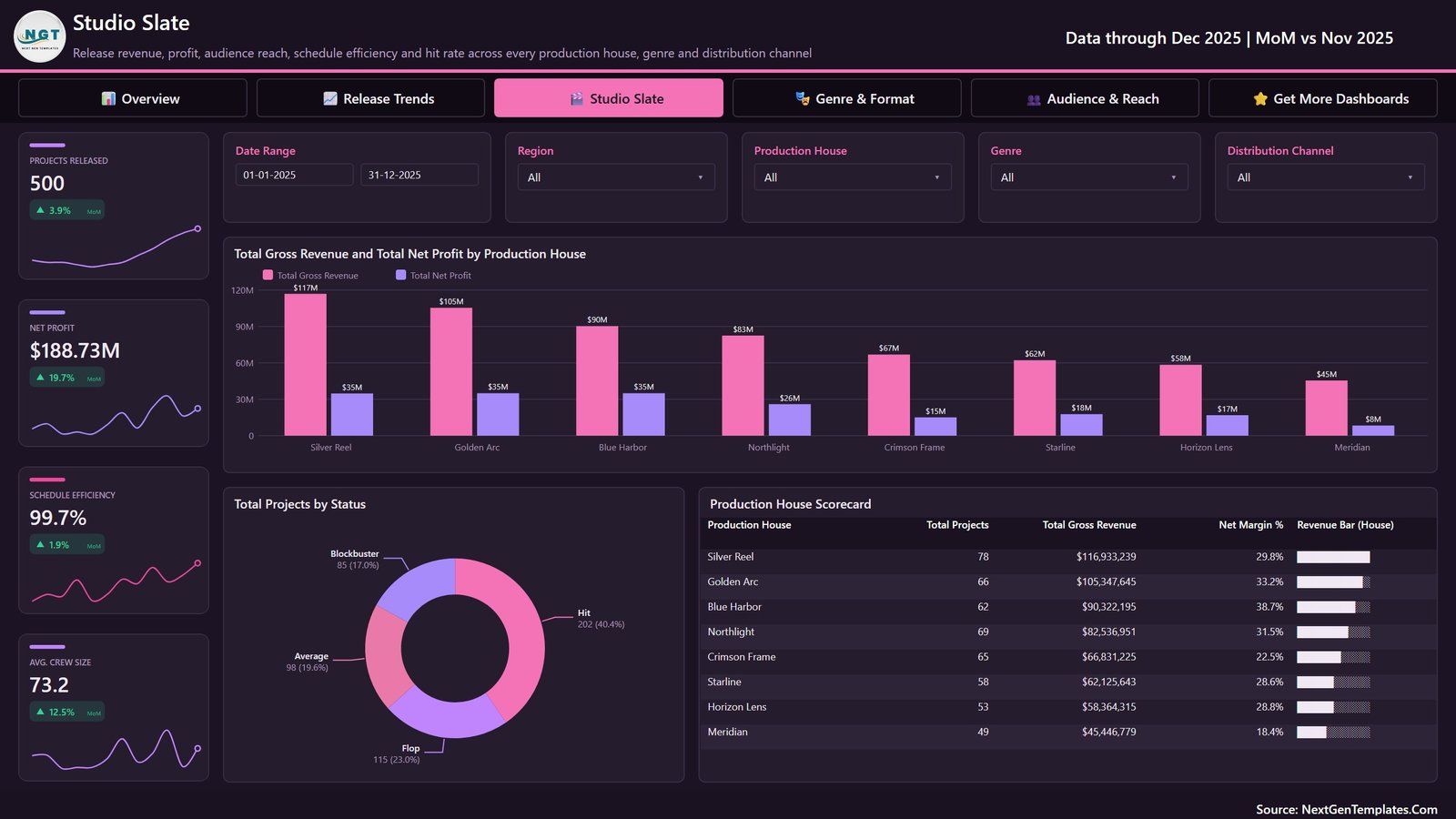 Studio Slate Power BI page with production-house scorecard