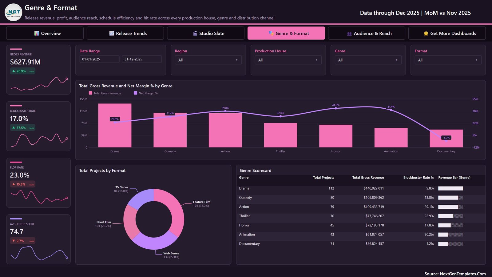 Genre and Format Power BI page for revenue margin and project mix