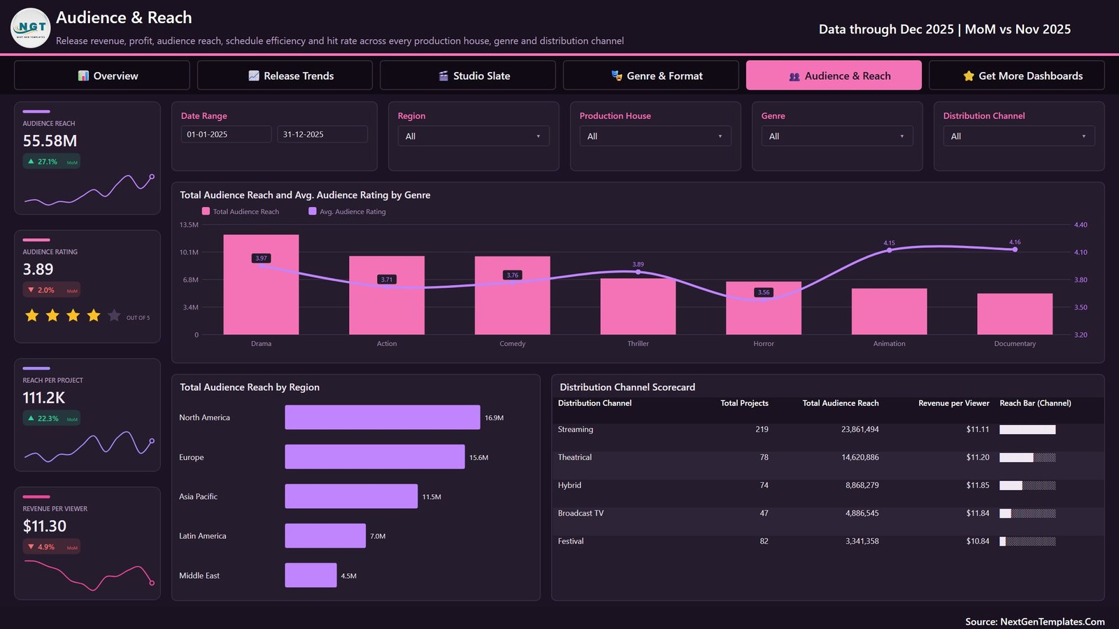 Audience and Reach Power BI page by genre region and channel