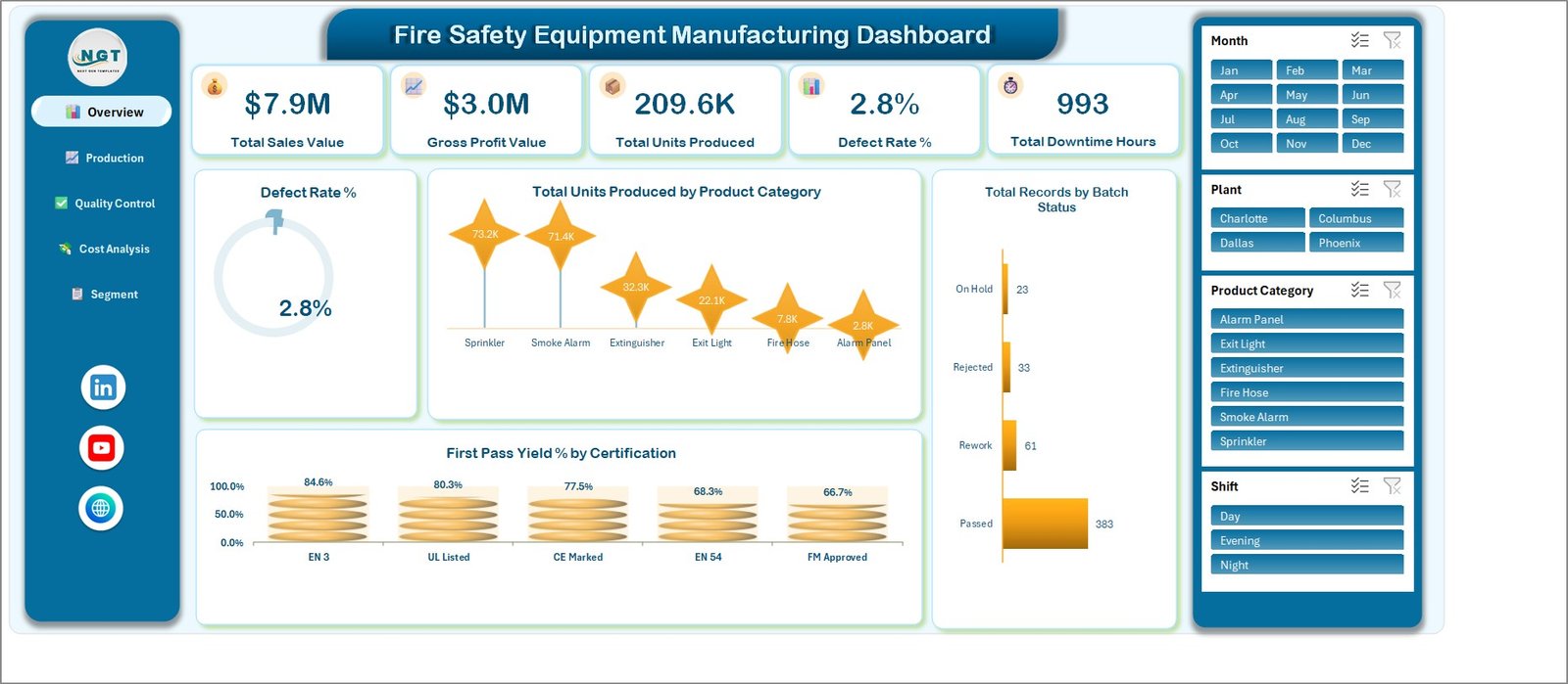 Overview page with KPI cards, defect rate gauge and units by product category