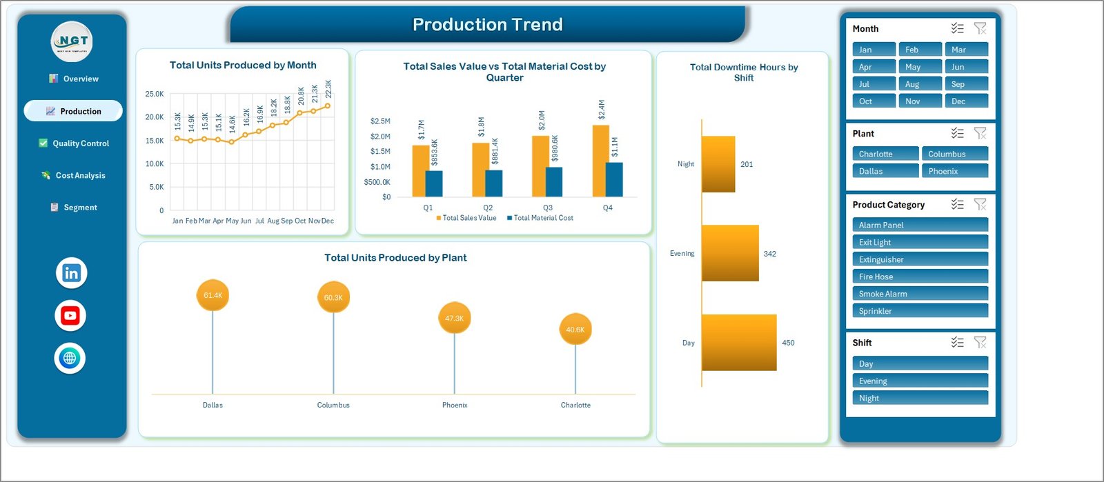 Production Trend page with monthly units, quarterly sales and material cost, and downtime by shift