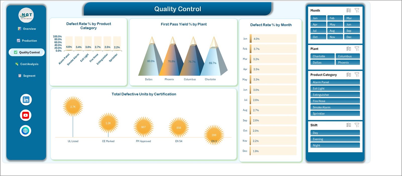 Quality Control page with defect rate by category and month and first pass yield by plant