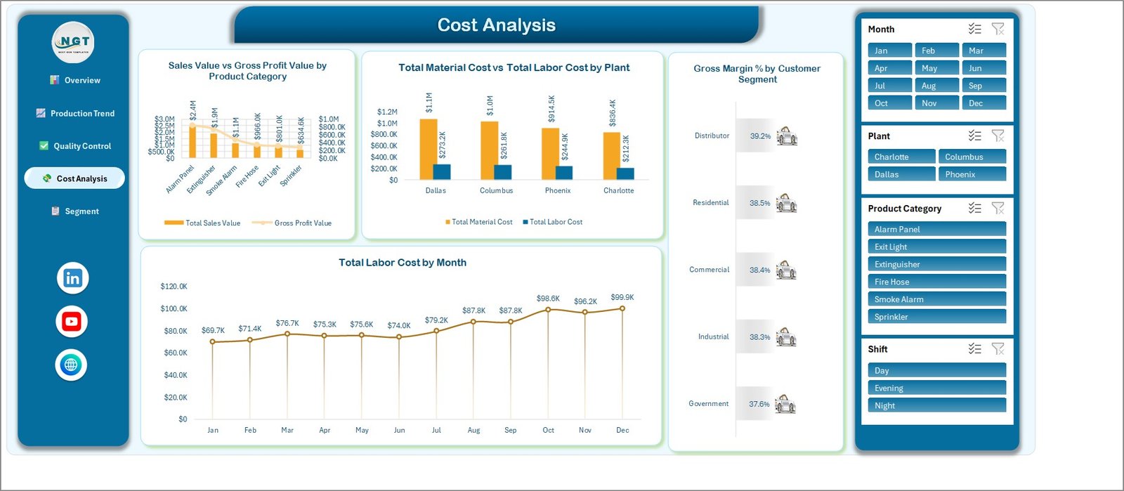 Cost Analysis page with material and labor cost by plant and gross margin by customer segment