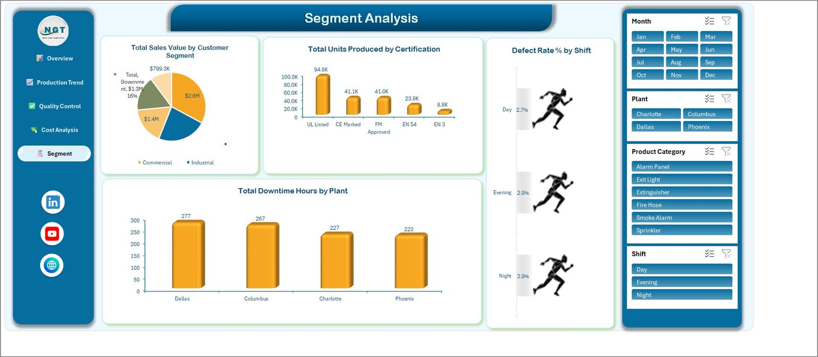 Segment Analysis page with sales by customer segment and defect rate by shift
