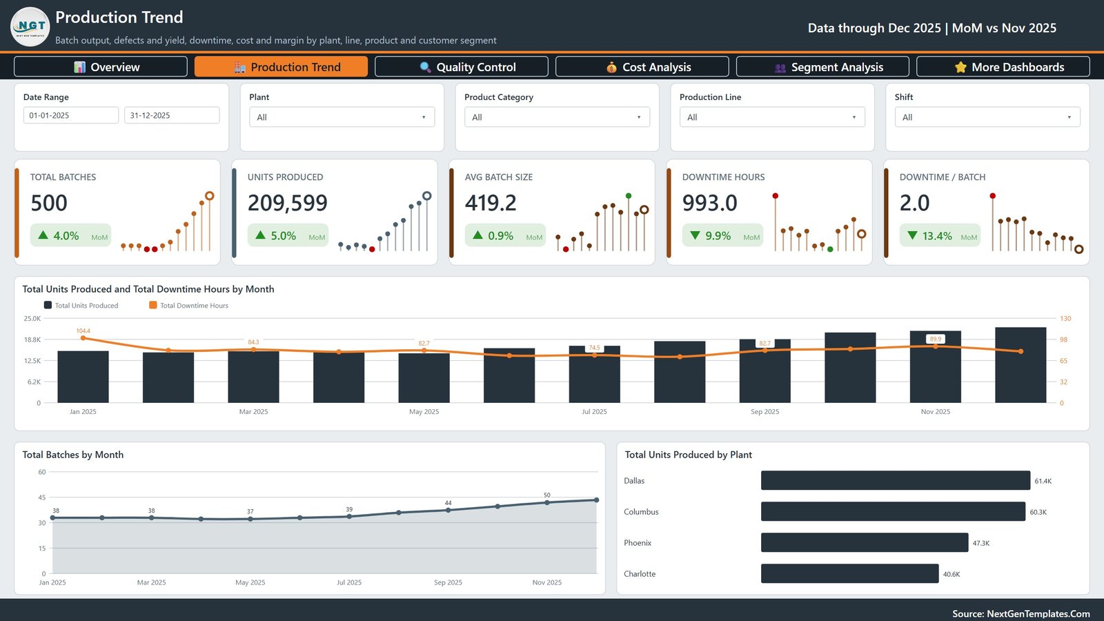 Production Trend page showing batch output and downtime