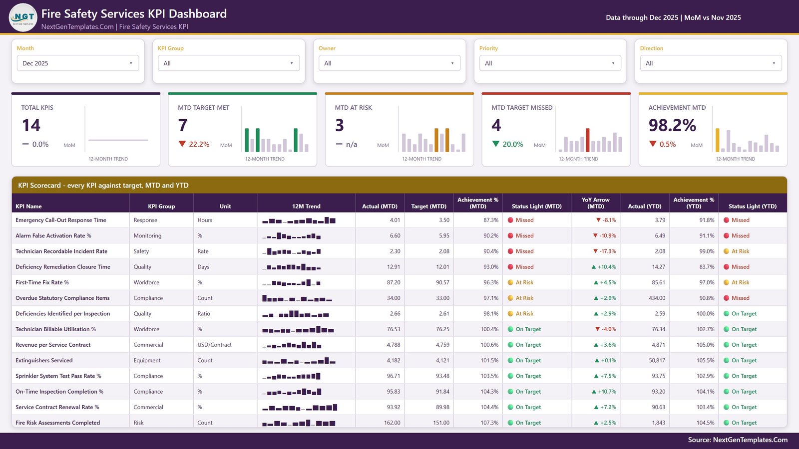 Fire Safety Services KPI Dashboard in Power BI - Image 2