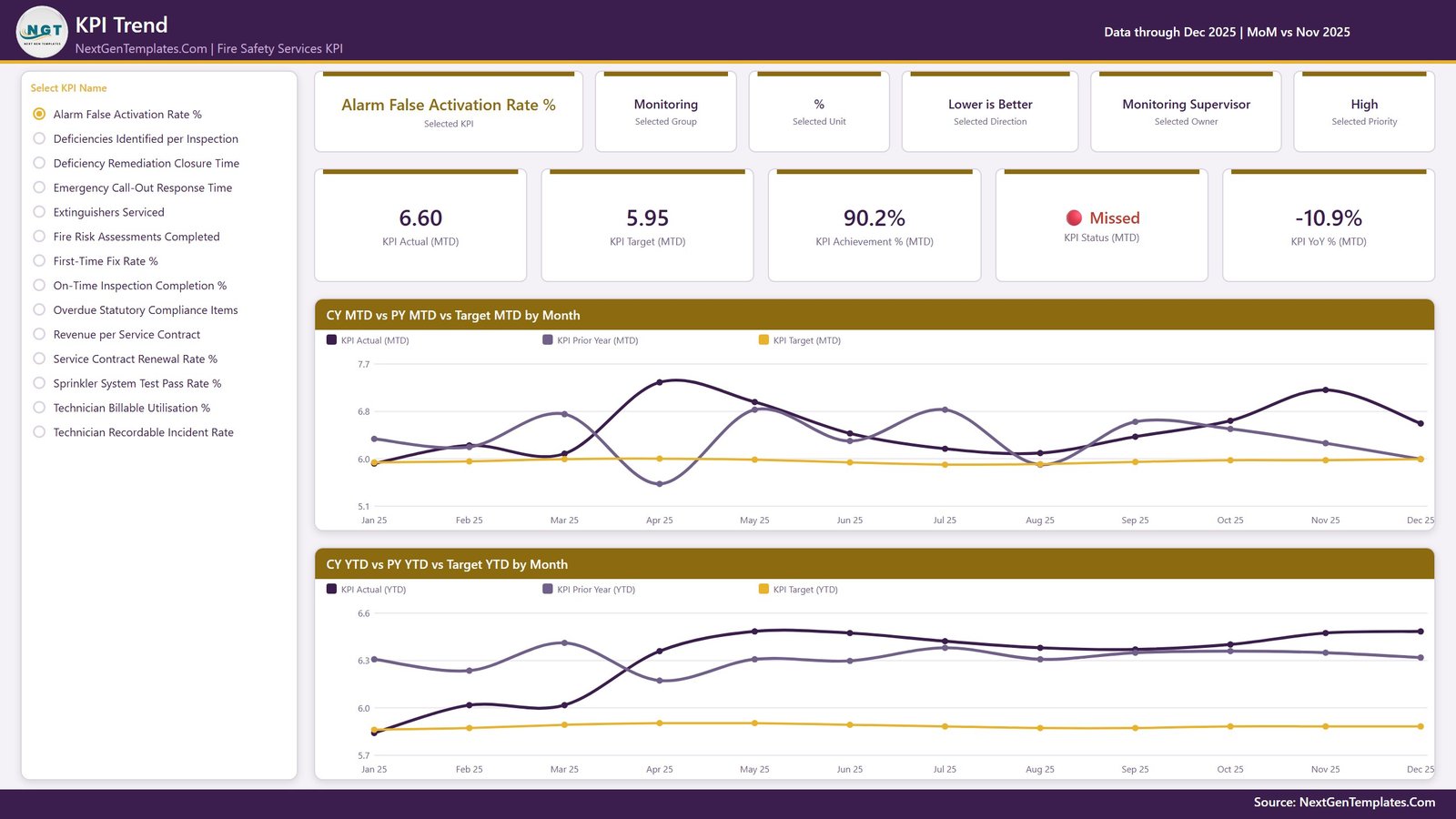 Fire Safety Services KPI Dashboard in Power BI - Image 3