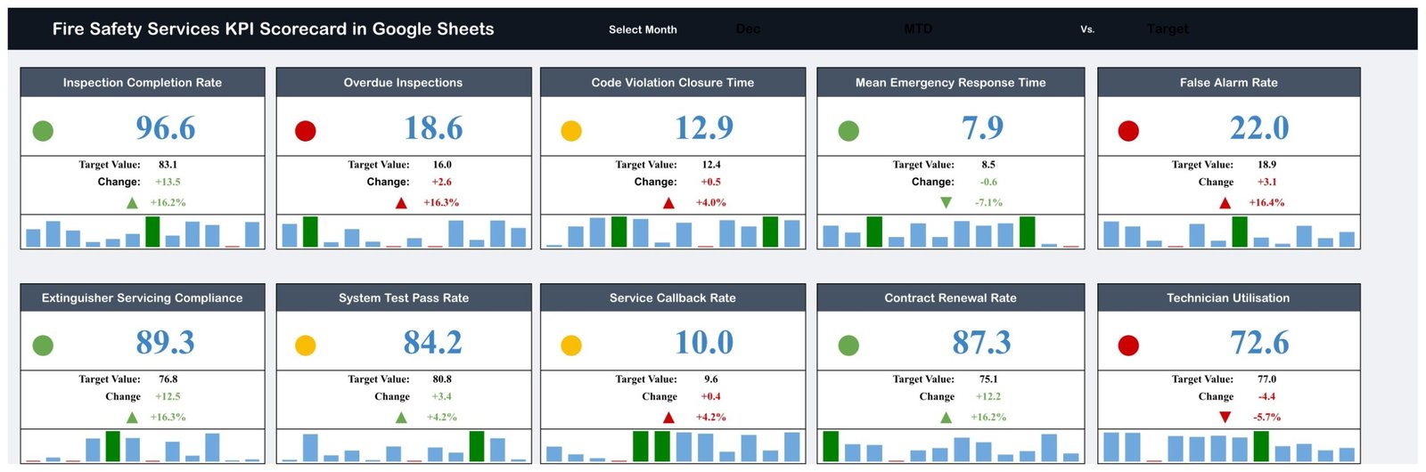 Fire Safety Services KPI Scorecard in Google Sheets showing ten KPI cards with red, amber and green traffic lights for December