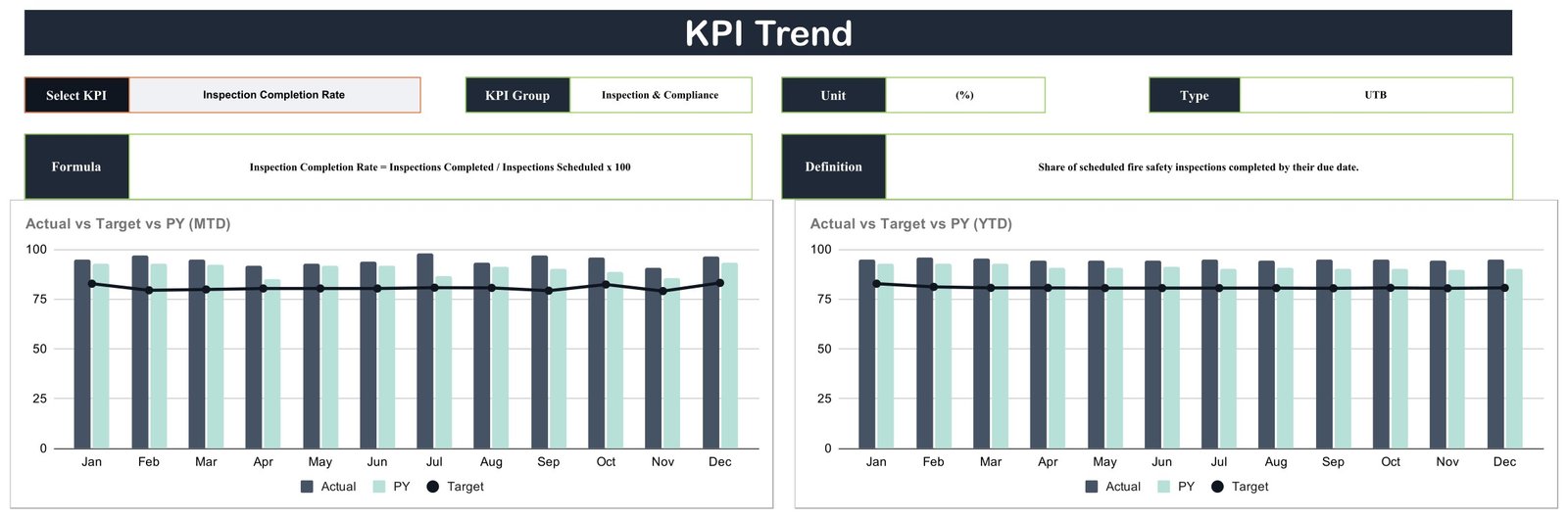KPI Trend tab showing Inspection Completion Rate with MTD and YTD Actual versus Target versus prior year charts