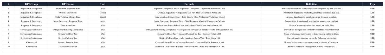 KPI Definition tab listing all ten fire safety service KPIs with group, unit, formula, definition and direction flag