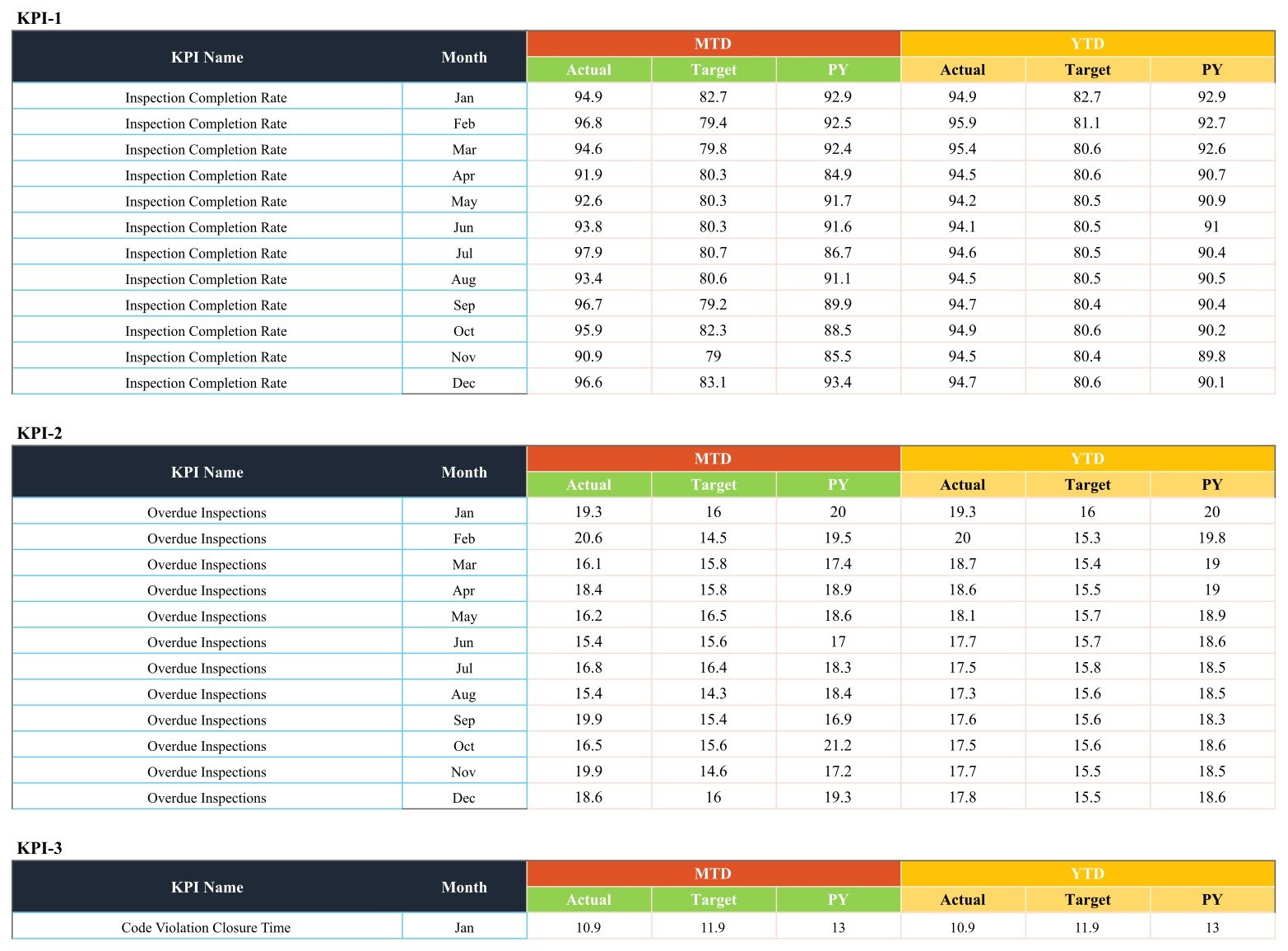 Input Data tab with monthly MTD and YTD Actual, Target and prior year figures for each KPI