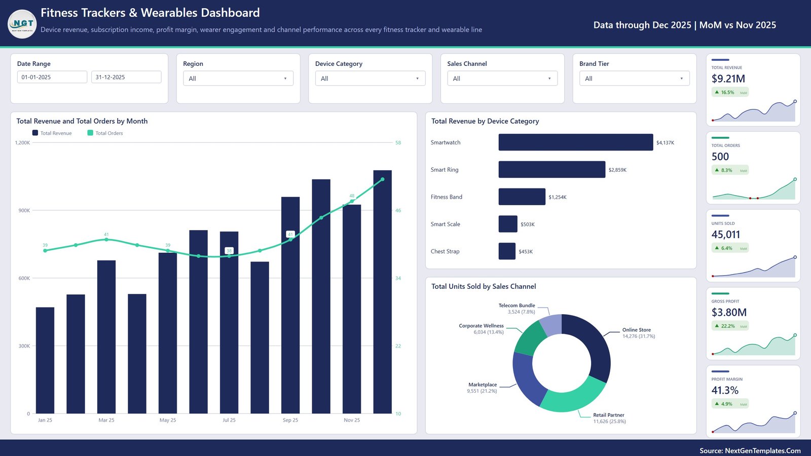 Overview page showing wearable revenue orders units and profit