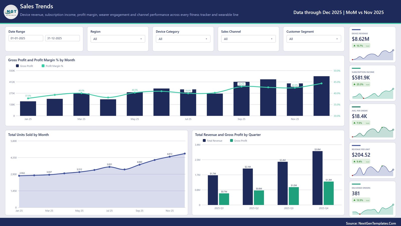 Sales Trends page for wearable device business analysis