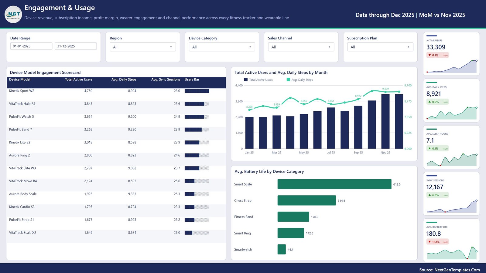 Engagement and Usage page for active users steps sync sessions and battery life