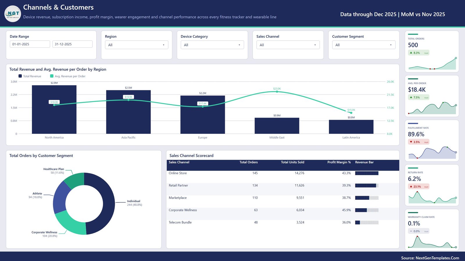 Channels and Customers page for regions segments and sales channels