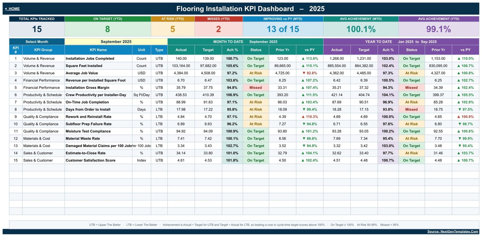 Flooring Installation KPI Dashboard in Google Sheets showing 15 KPIs with MTD and YTD achievement and traffic-light status