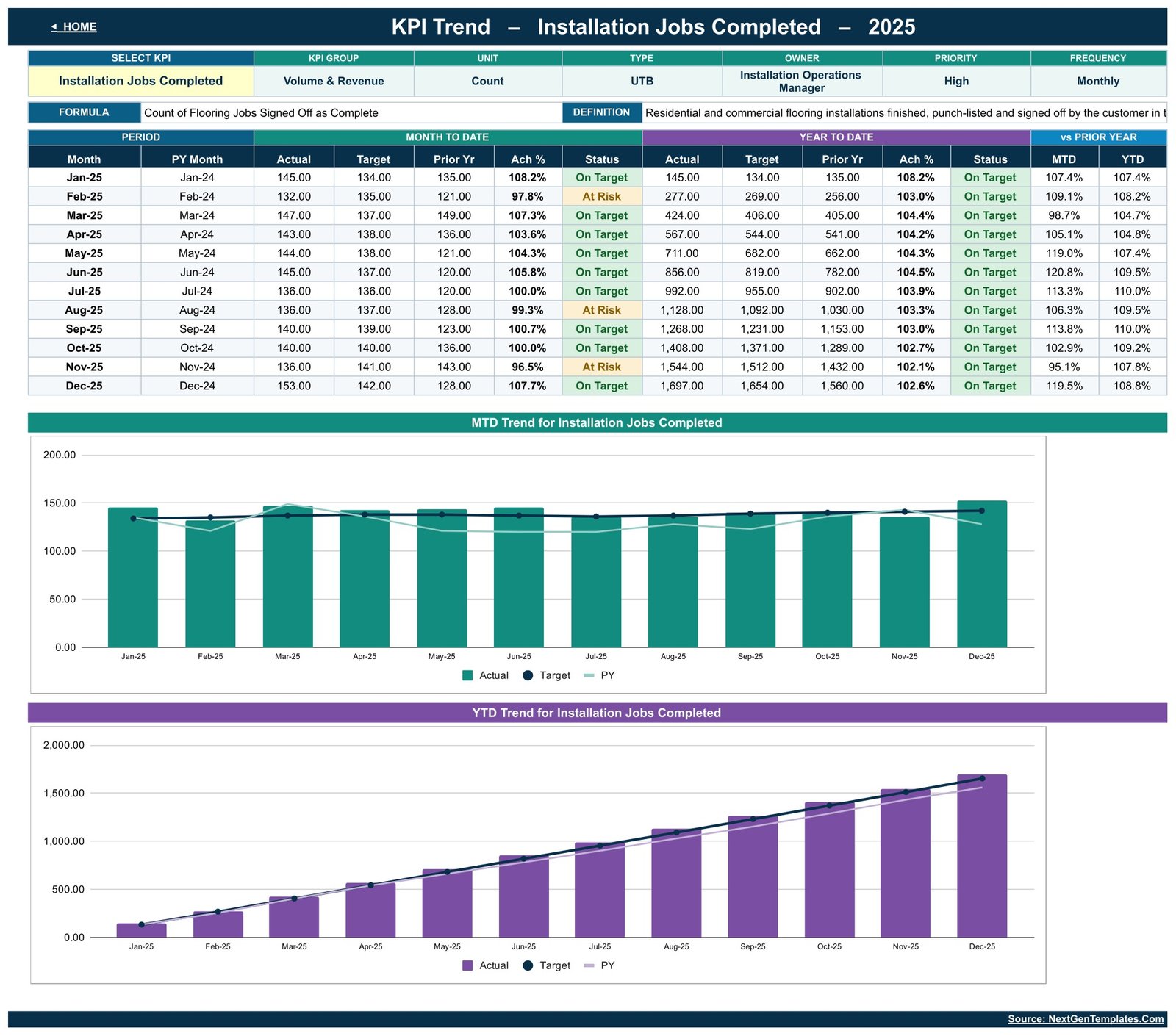 KPI Trend page showing twelve months of Installation Jobs Completed against target and prior year