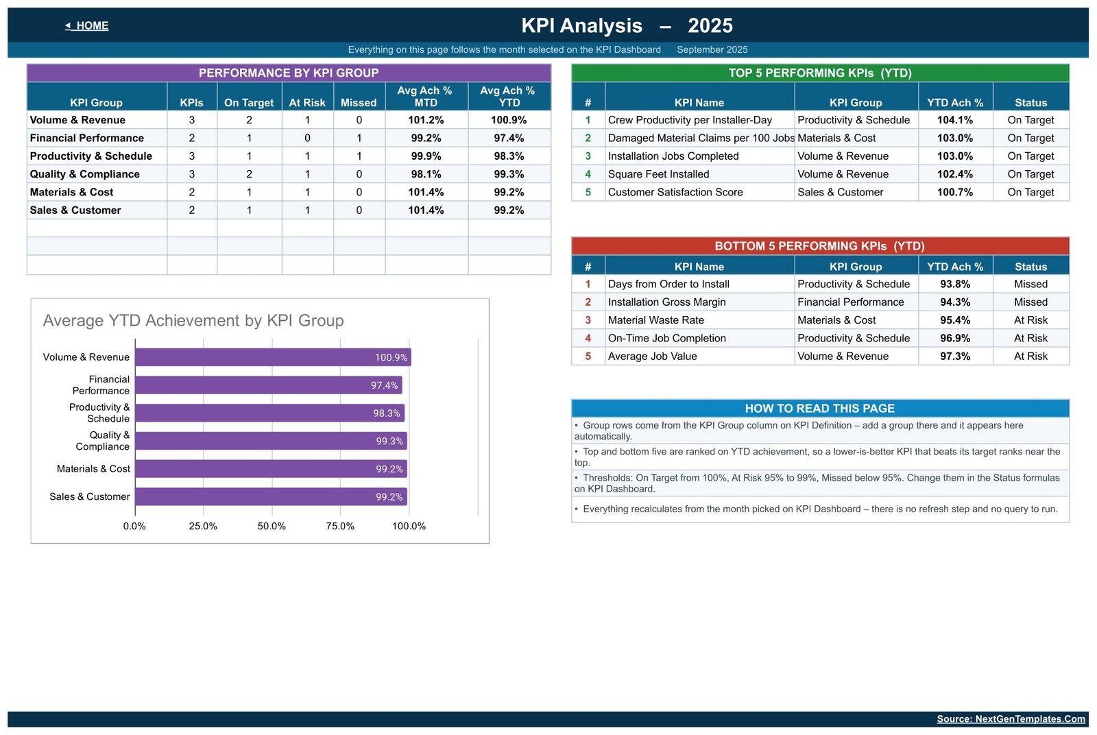 KPI Analysis page of the flooring installation KPI dashboard with group roll-up and Top 5 and Bottom 5 performing KPIs