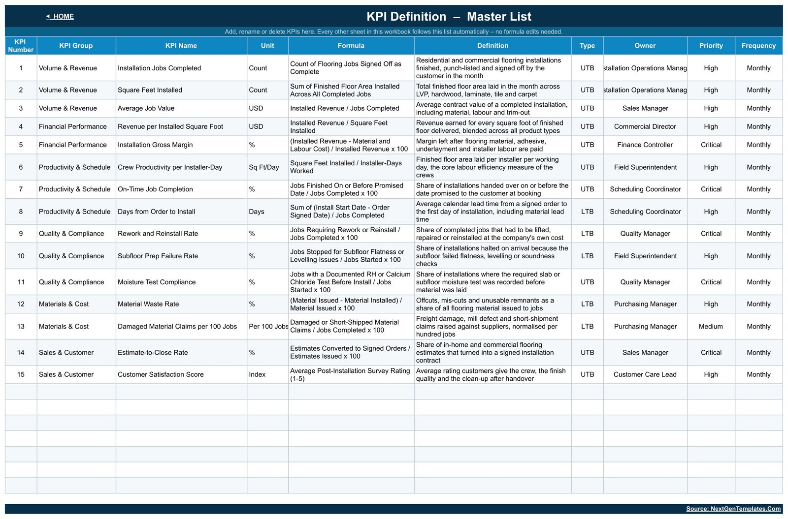 KPI Definition master list with formula, definition, UTB or LTB type, owner and priority for all 15 KPIs