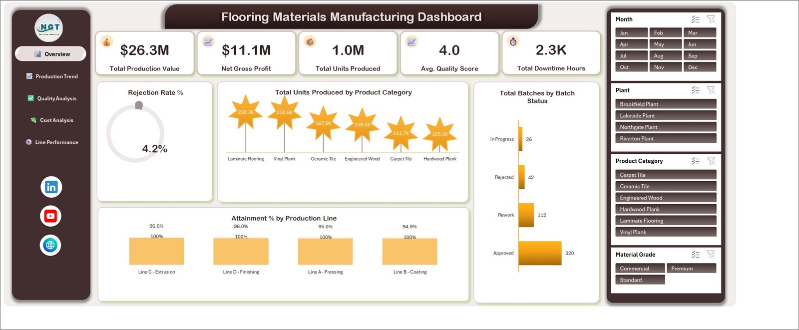 Flooring Materials Manufacturing Dashboard - Overview page