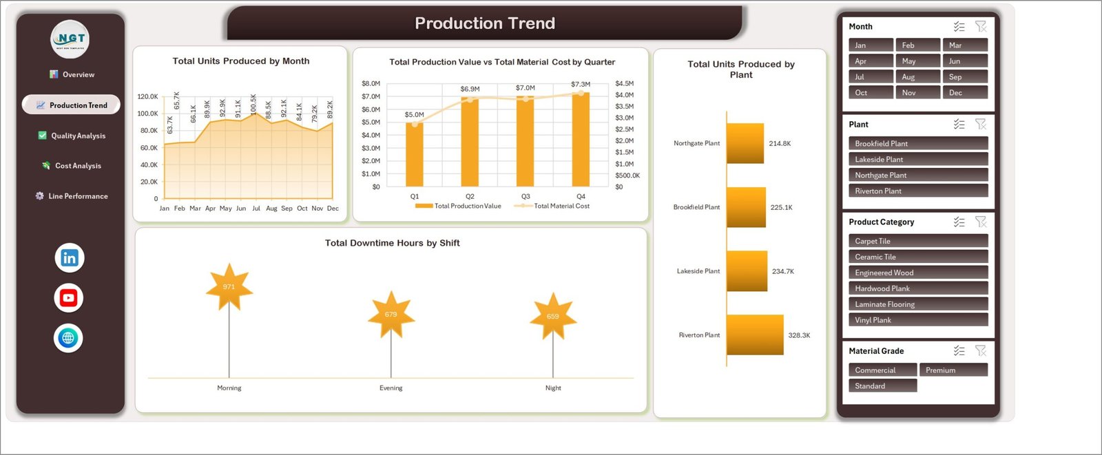 Flooring Materials Manufacturing Dashboard in Excel - Production Trend page