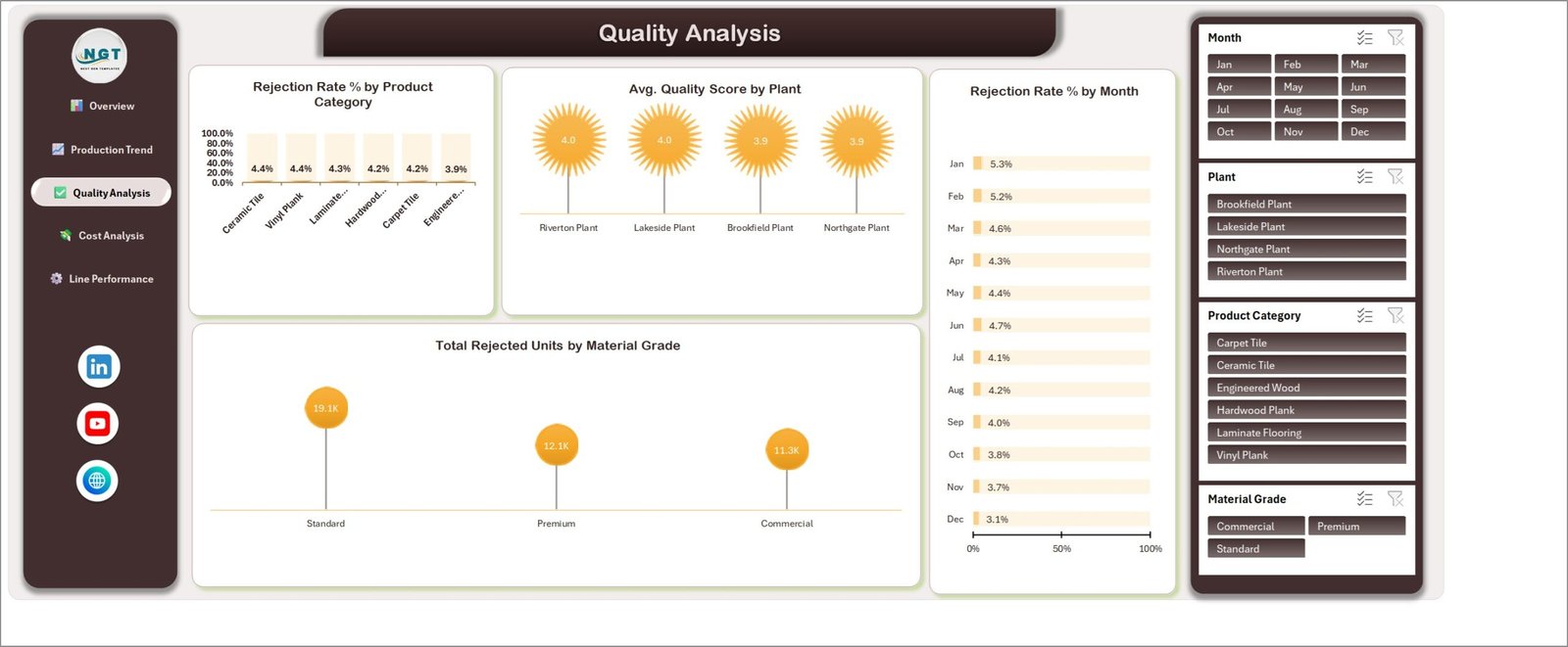 Flooring manufacturing dashboard Excel - Quality Analysis page