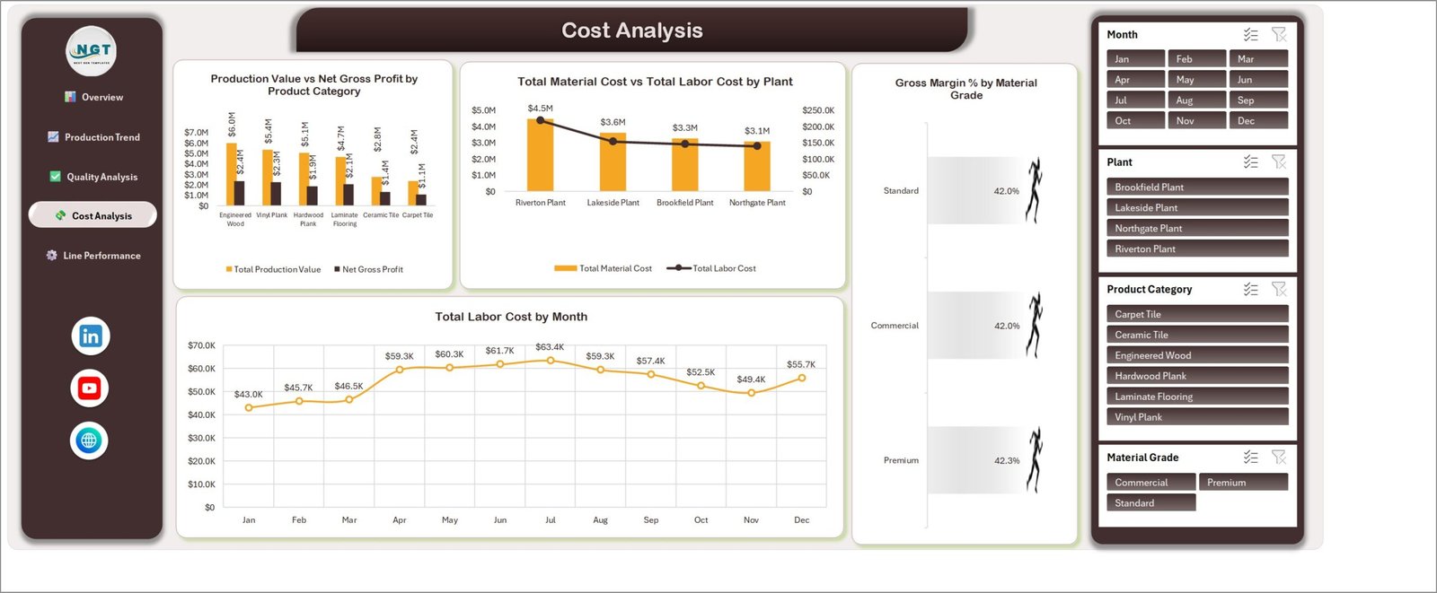 Flooring Materials Manufacturing Dashboard in Excel - Cost Analysis page