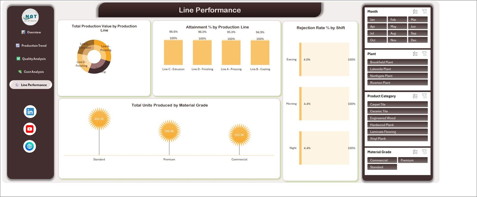Flooring Materials Manufacturing Dashboard in Excel - Line Performance page