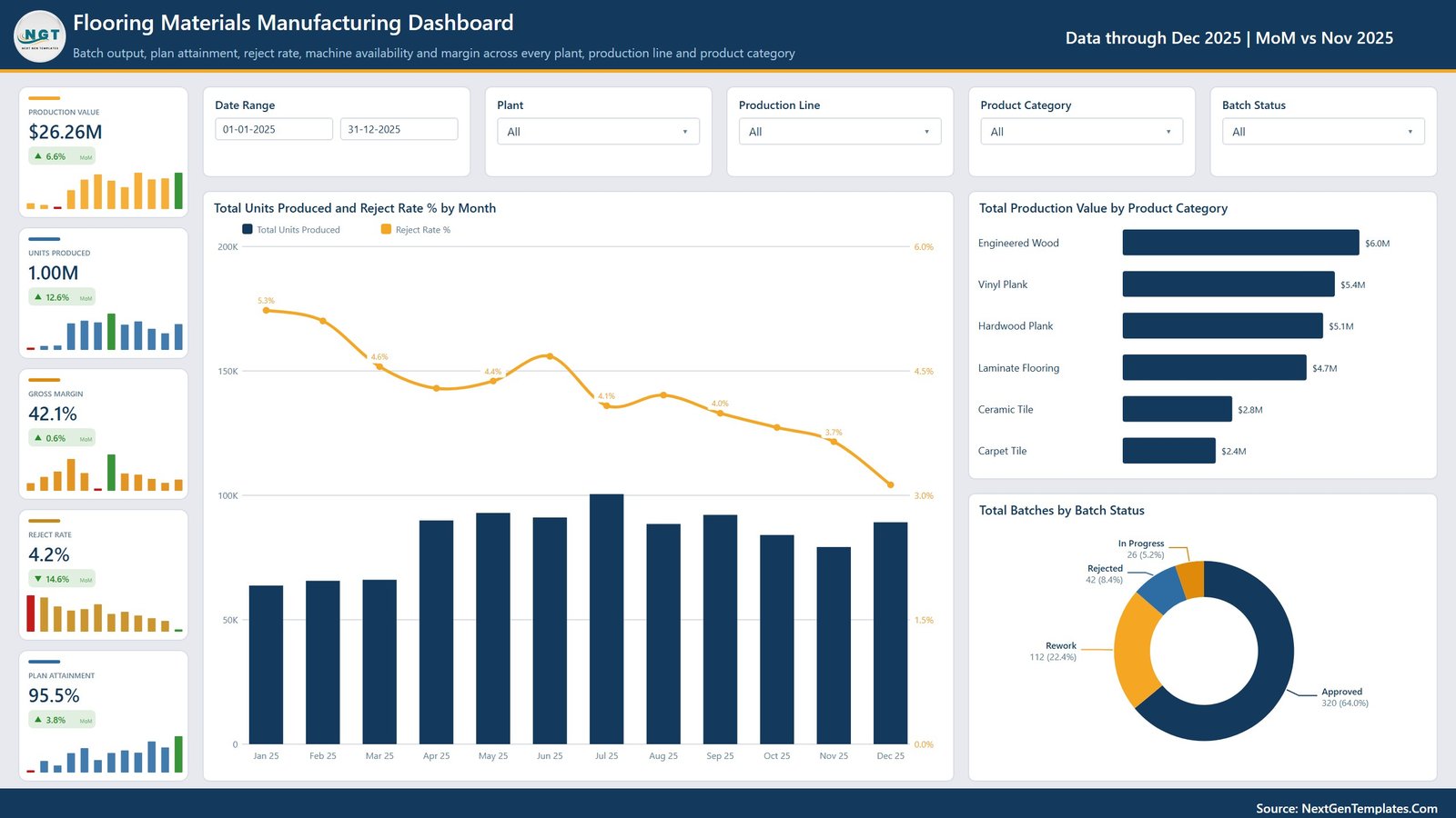 Flooring materials manufacturing dashboard overview page with production KPIs