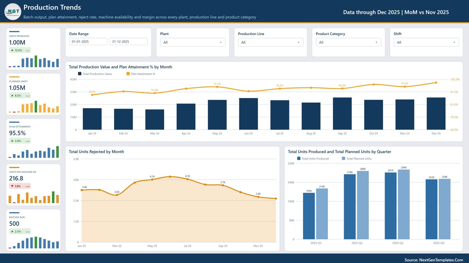 Production trends page showing plan attainment and units produced by quarter