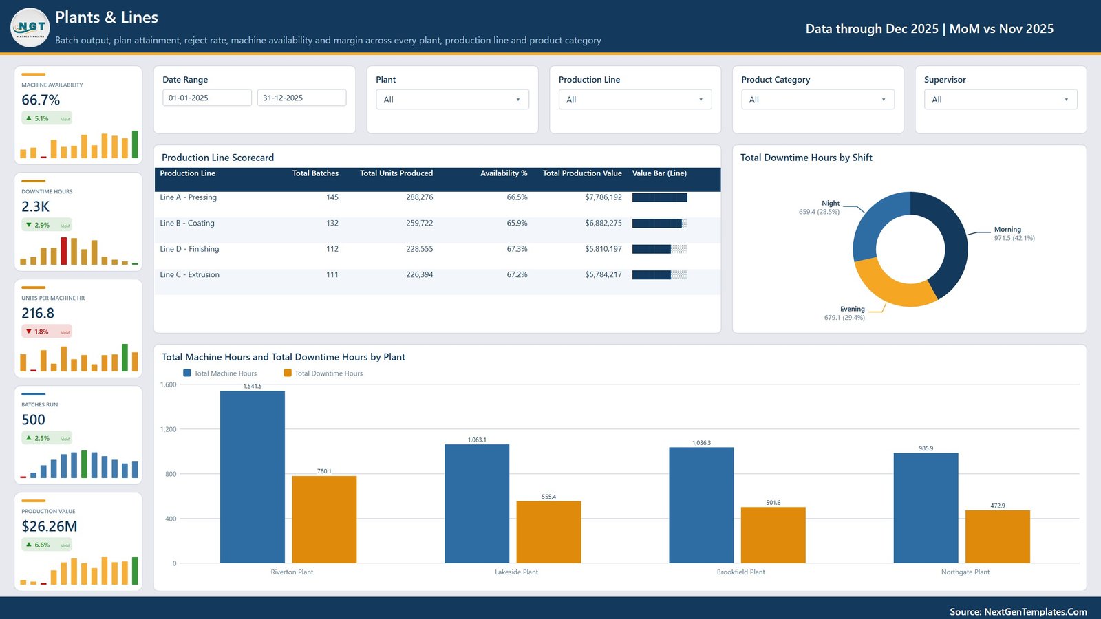 Plants and lines page with production line scorecard and downtime by shift