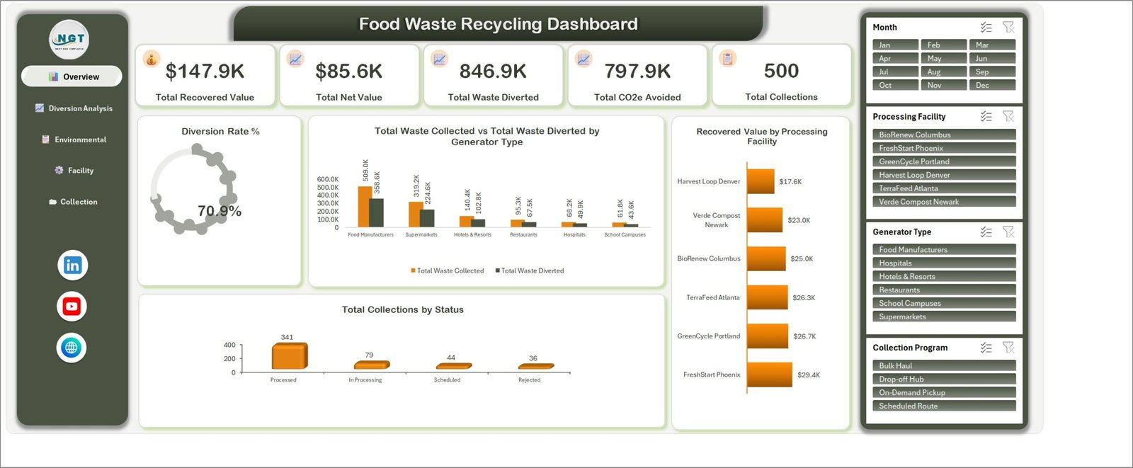 Food Waste Recycling Dashboard in Excel overview with KPIs and filters