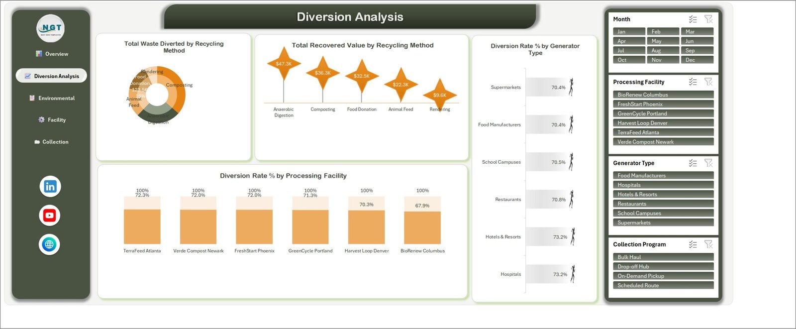 Diversion Analysis page showing recycling methods and facility diversion rates