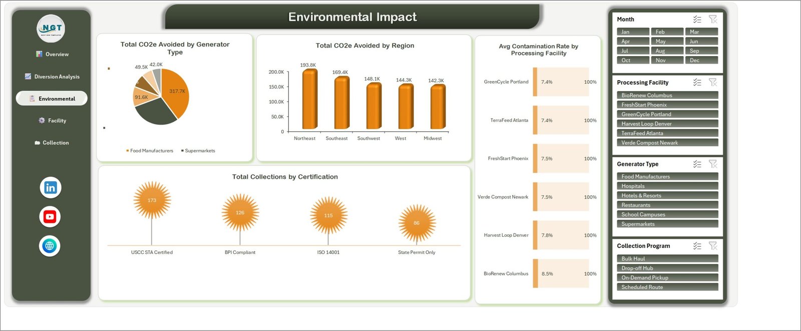 Environmental Impact page with CO2e, contamination, and certification charts