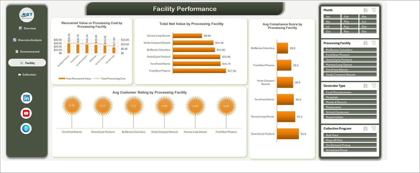 Facility Performance page of food waste management dashboard