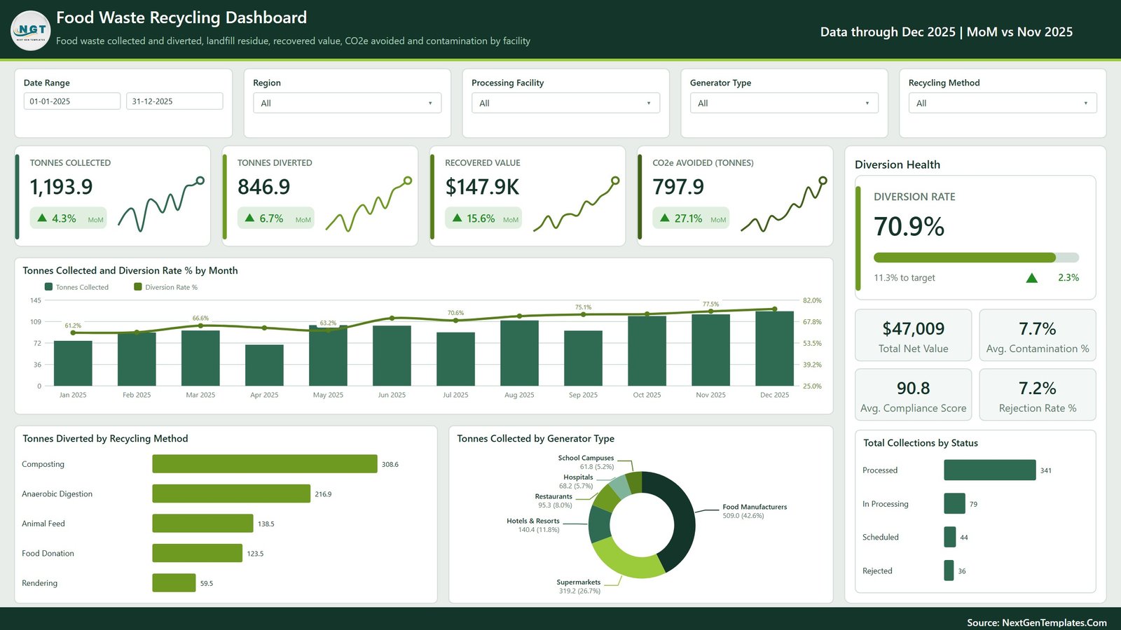 Food Waste Recycling Dashboard in Power BI overview page