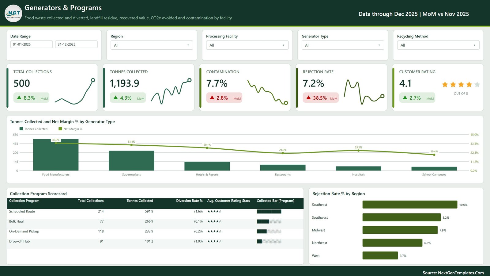 Generators and Programs page with the collection program scorecard