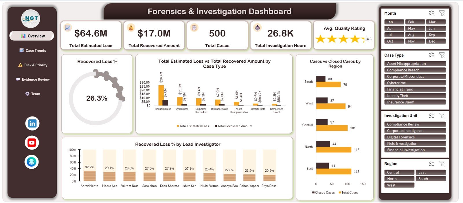 Forensics and Investigation Dashboard in Excel - Overview page